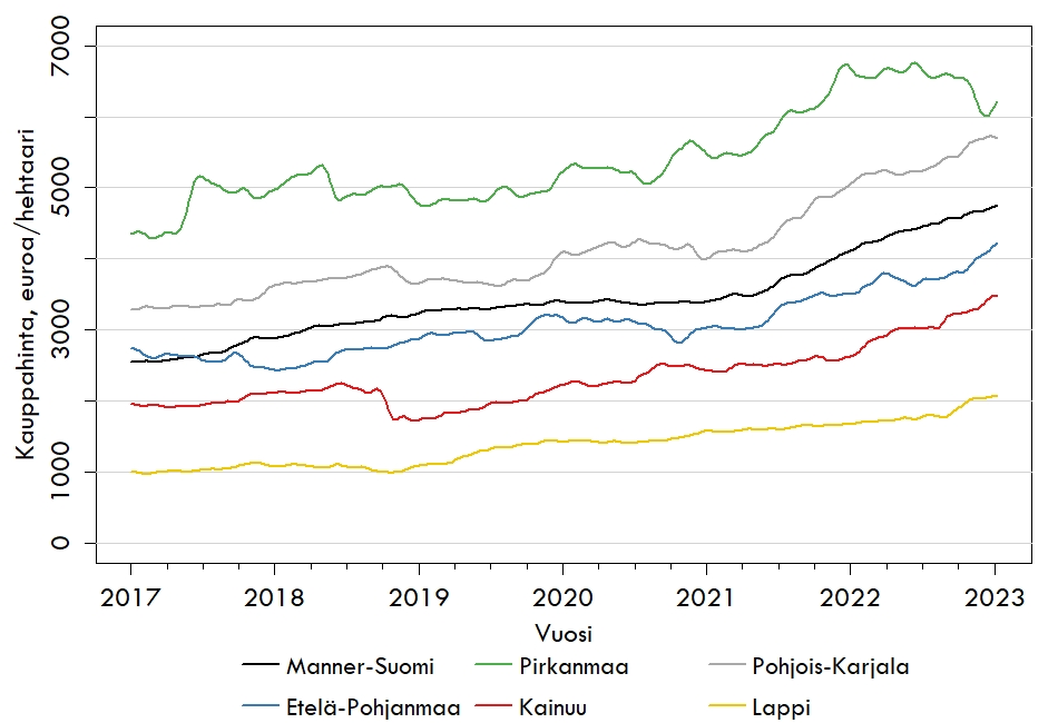 Kauppahinta euroa/hehtaari eri puolilla Suomea aikavälillä 2017-2022.