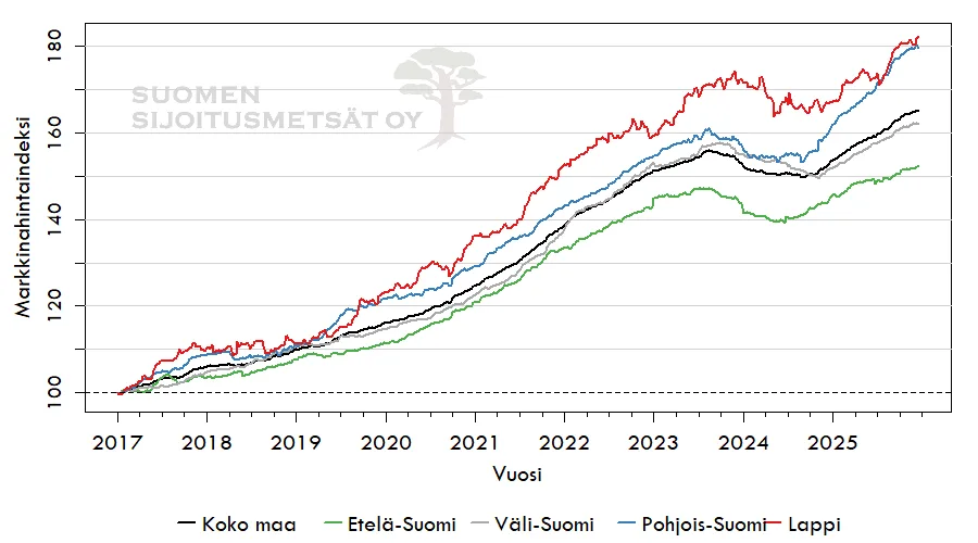 Suomen Sijoitusmetsien markkinahintaindeksi 2017 - 2025