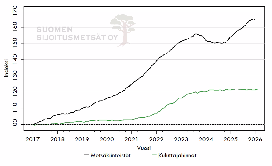 Metsät markkinahintaindeksi, Suomi