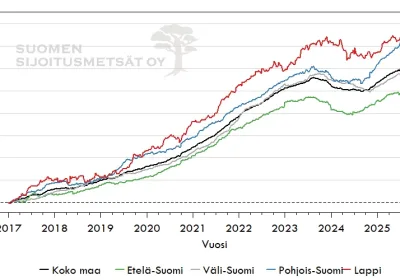 Suomen Sijoitusmetsien markkinahintaindeksi 2017 - 2025