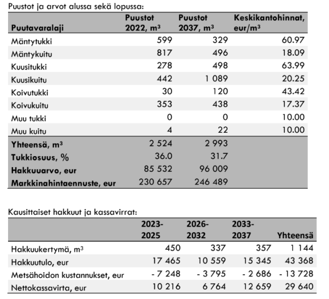 Metsäkiinteistöjen tuottoennuste.
