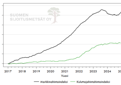 Suomen Sijoitusmetsien Markkinahintaindeksin kehitys 2017–2024